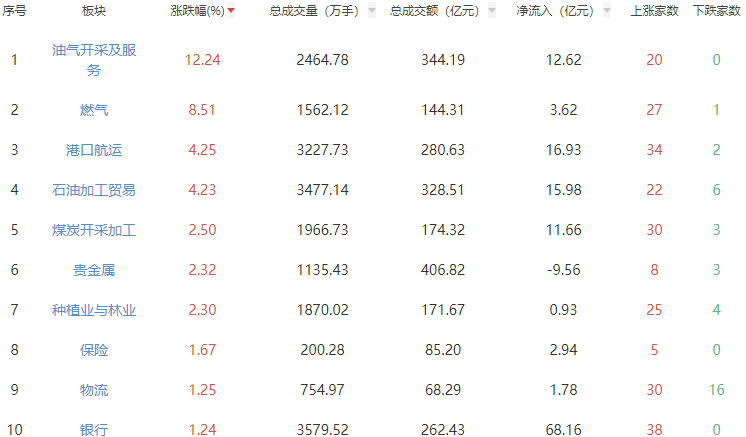 午评：两市高开低走 油气开采及服务板块继续领涨