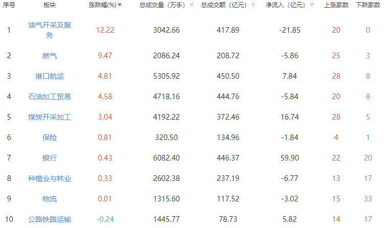 收评：沪指跌1.43% 油气板块多股涨停