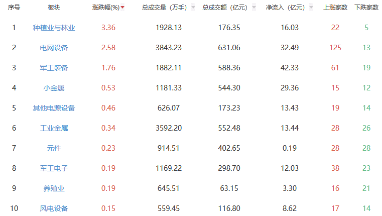 午评：沪指跌1.43% 种植业与林业板块涨幅居前