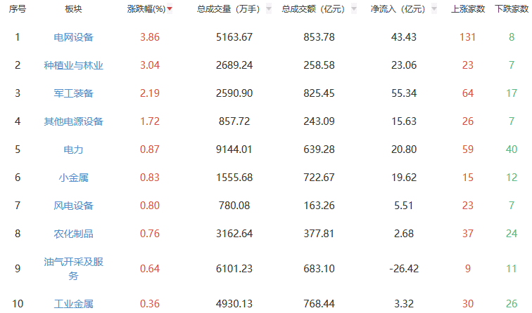 收评：沪指跌0.98% 电网设备板块涨幅居前