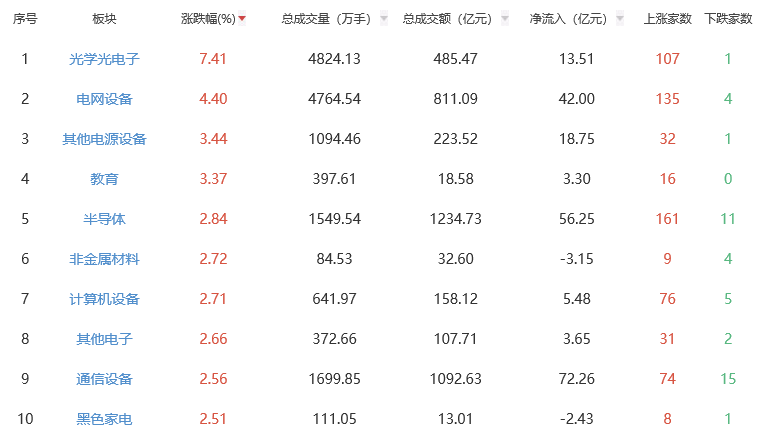 午评：三大指数早盘集体上涨 光学光电子板块领涨