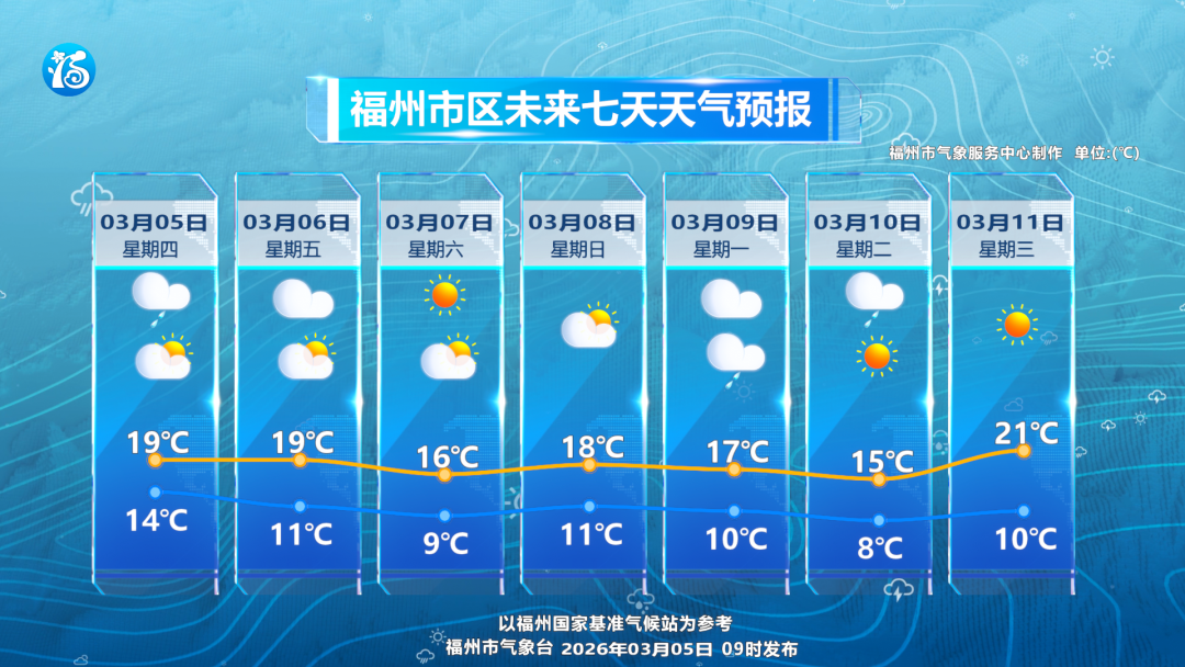 福州今明两天部分时段有小雨 7日最低气温降至9℃