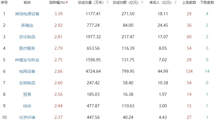 午评：创业板指半日涨0.85% 电源设备板块走强