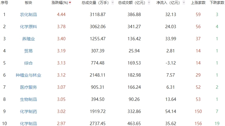 收评：三大指数低开高走沪指涨0.38% 农化制品板块走强