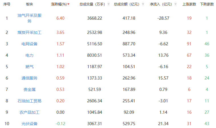 午评：沪指跌1.13% 油气开采及服务板块逆势走强