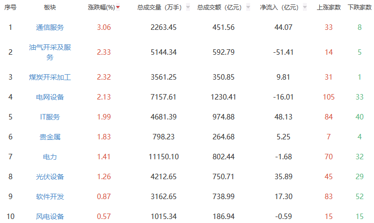 收评：沪指跌0.67% 通信服务板块涨幅居前