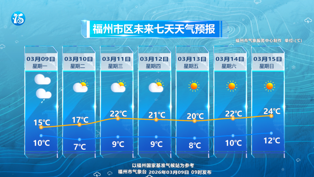 福州10日开启一段晴好天气 暖意升级