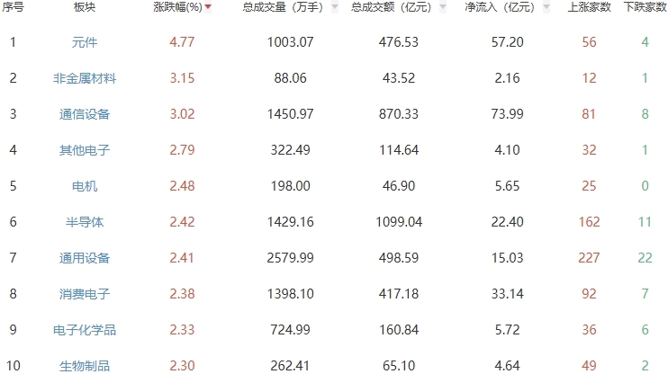 午评：创业板指半日涨2.47% 元件板块走强