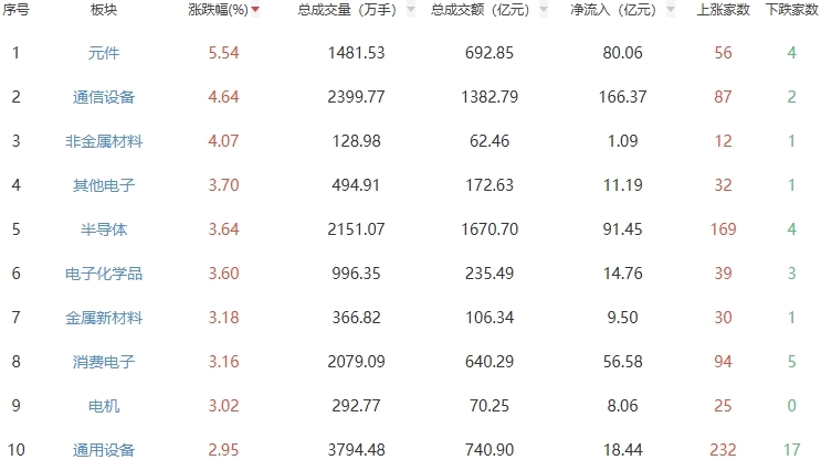 收评：三大指数高开高走创指涨3.04% 元件板块走强
