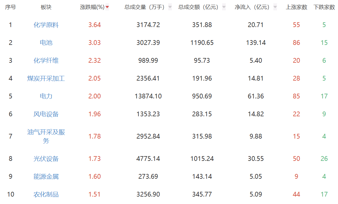 收评：创业板指收涨1.31% 化学原料板块领涨