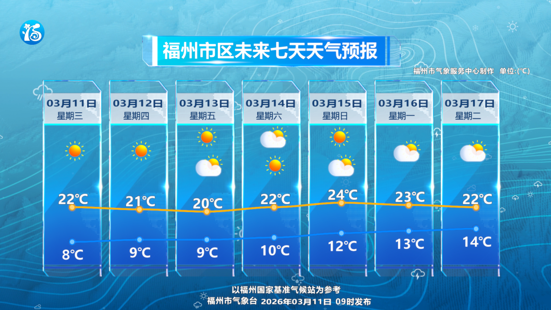 福州天气持续晴好 昼夜温差大