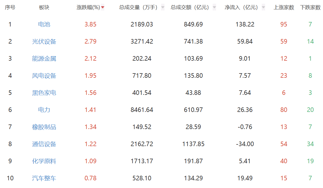 午评：创业板指半日涨1.74% 电池、光伏设备板块强势