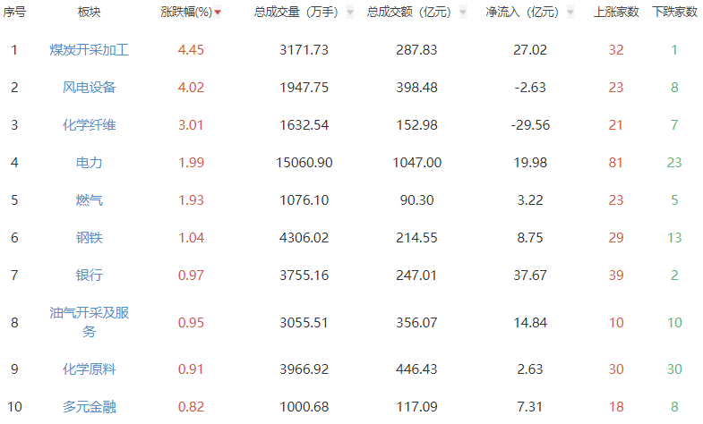 收评：沪指微跌 风电设备板块走强