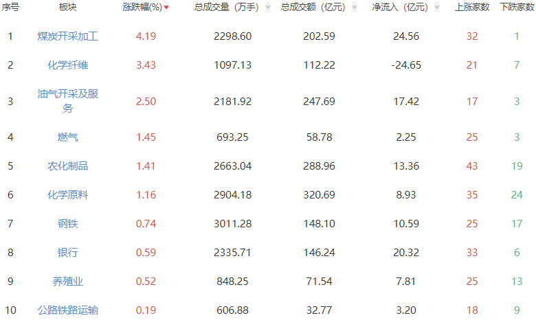 午评：沪指半日跌0.64% 煤炭开采加工板块走强