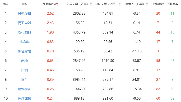 收评：沪指震荡调整跌0.81% 风电设备板块逆势走强