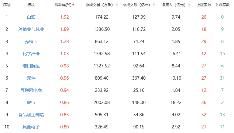 午评：三大指数早盘涨跌不一 白酒板块涨幅居前