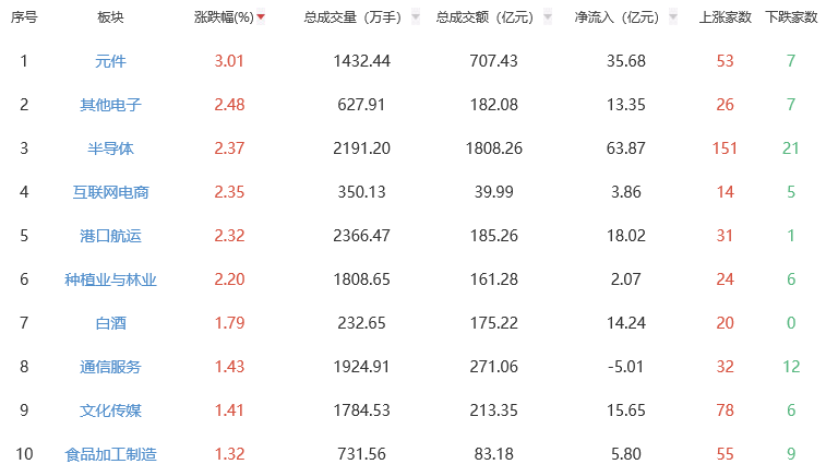收评：创业板指探底回升涨1.41% 元件板块领涨