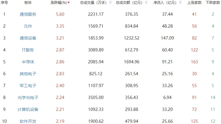 收评：三大指数高开高走创指涨2% 通信服务板块走强