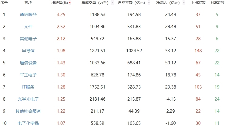 午评：创业板指半日涨0.89% 通信服务板块走强