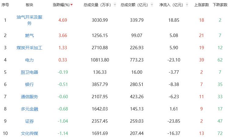 收评：沪指跌1.39% 油气开采及服务板块领涨