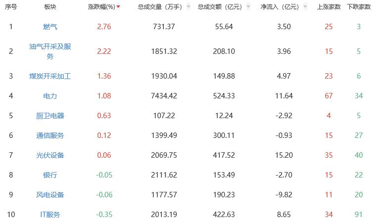 午评：沪指半日跌0.95% 燃气板块涨幅居前