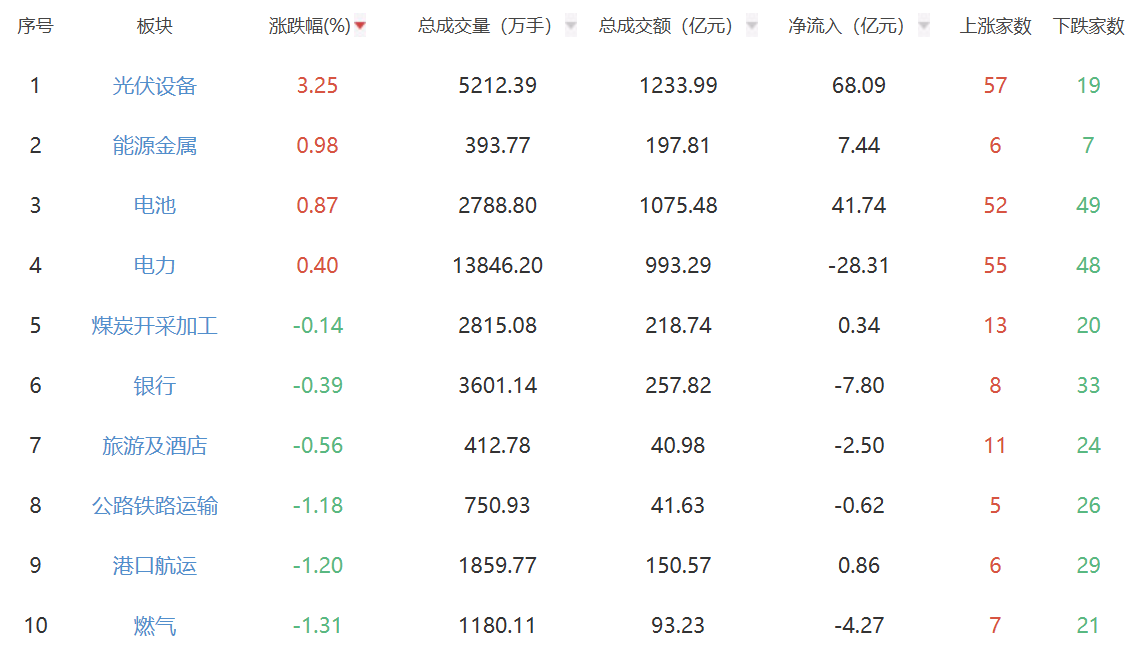 收评：沪指震荡走弱全天跌1.24% 光伏设备板块表现强势