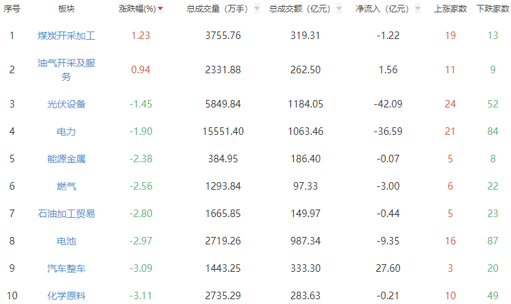 收评：沪指跌3.63% 煤炭开采加工板块逆势走强