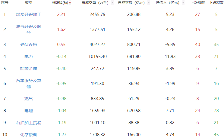 午评：沪指半日跌2.5% 贵金属板块领跌