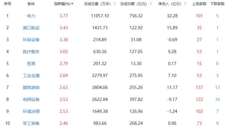 午评：沪指半日涨0.95% 电力板块涨幅居前