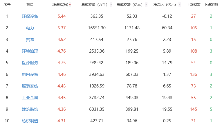 收评：三大指数集体收涨 环保设备板块领涨