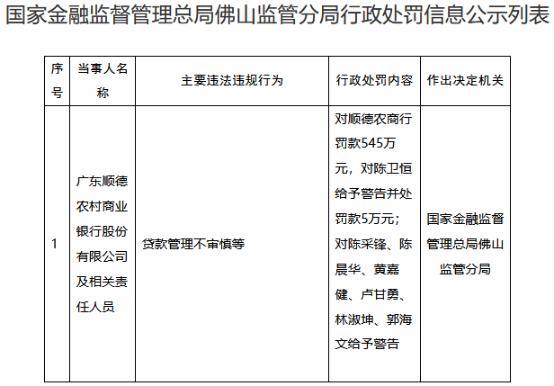 顺德农商行违规被罚545万元 贷款管理不审慎等