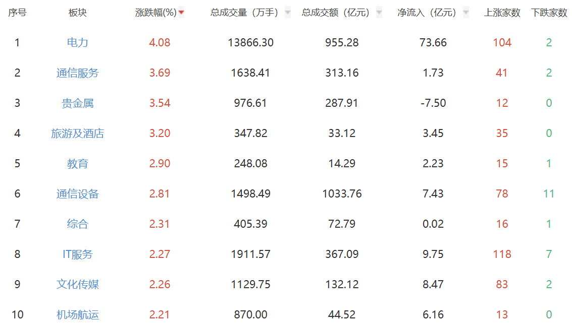 午评：深成指、创业板指半日涨超1% 电力板块强势