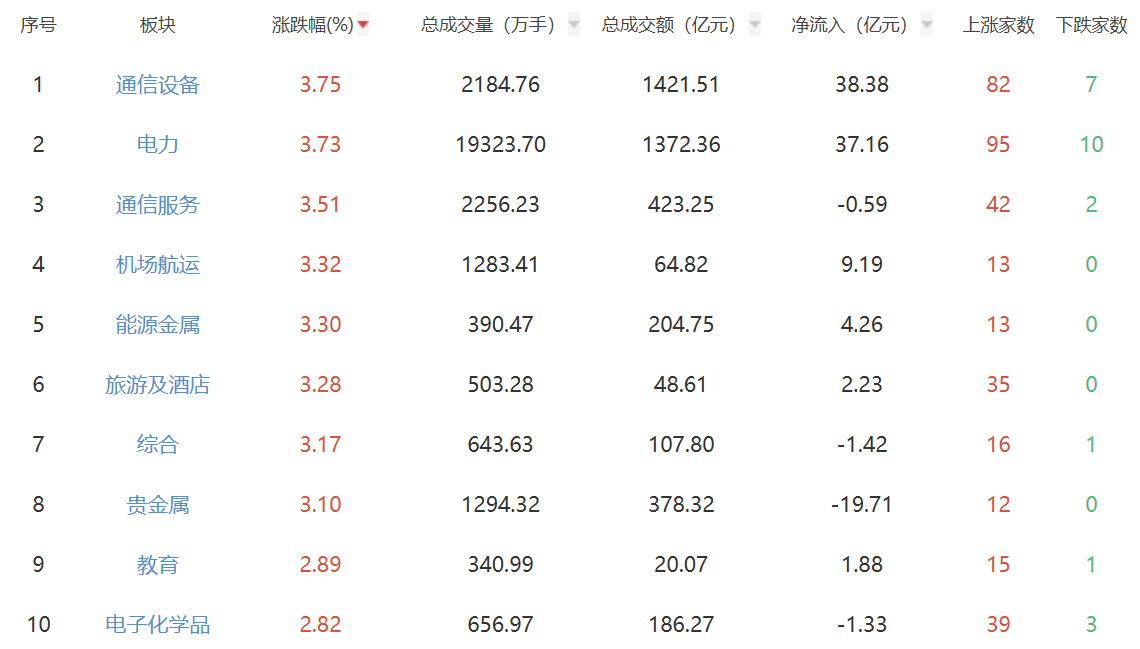 收评：创业板指上攻涨超2% 通信设备板块领涨