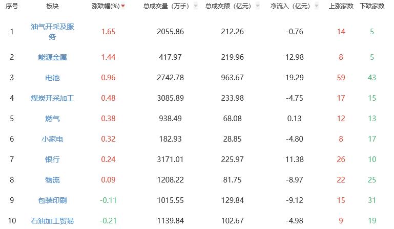 收评：三大指数均跌超1% 油气开采及服务板块领涨