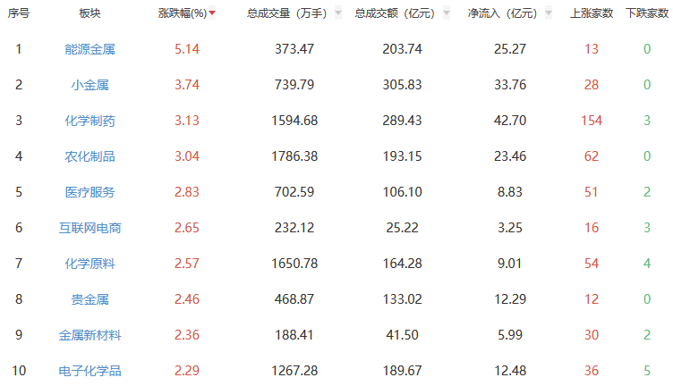 午评：沪指涨0.26% 能源金属板块涨幅居前