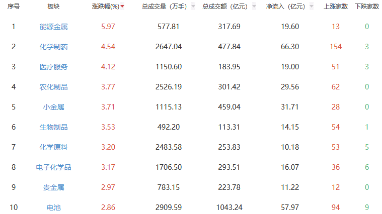 收评：沪指涨0.63% 能源金属板块全天领涨