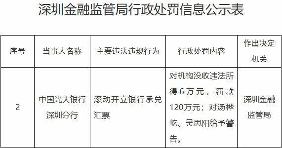 光大银行深圳分行被罚120万元 滚动开立银行承兑汇票