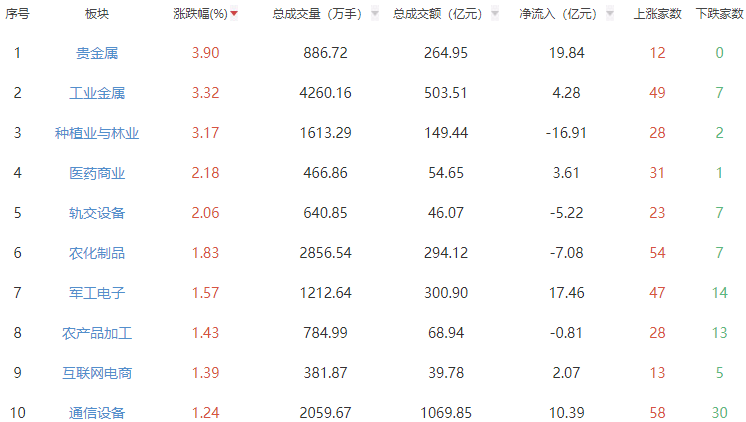 收评：沪指涨0.24% 工业金属板块强势