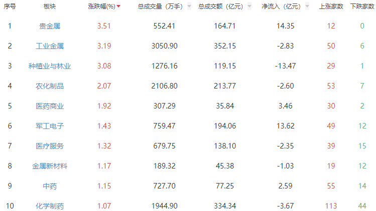 午评：沪指翻红涨0.23% 贵金属板块领涨