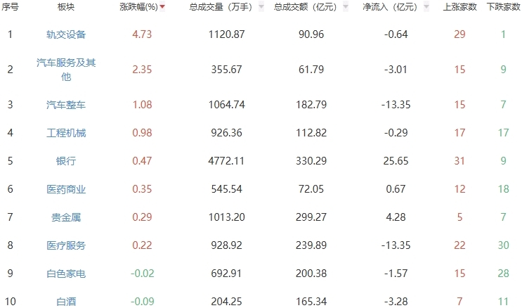 收评：两市震荡调整沪指跌0.8% 轨交设备板块走强