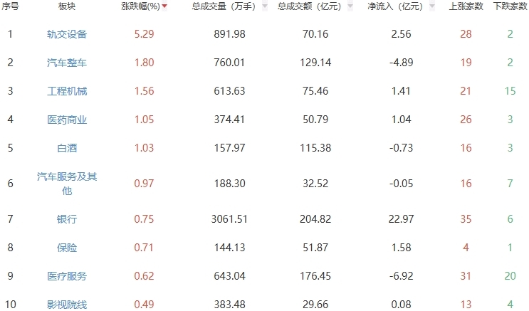 午评：沪指半日跌0.38% 轨交设备板块走强
