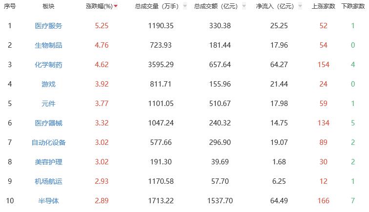 收评：三大指数集体上涨 医疗服务板块强势