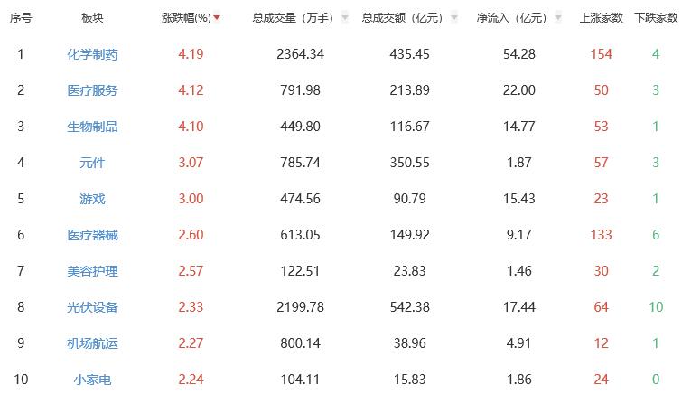 午评：三大指数半日均涨超1% 化学制药板块涨幅居前