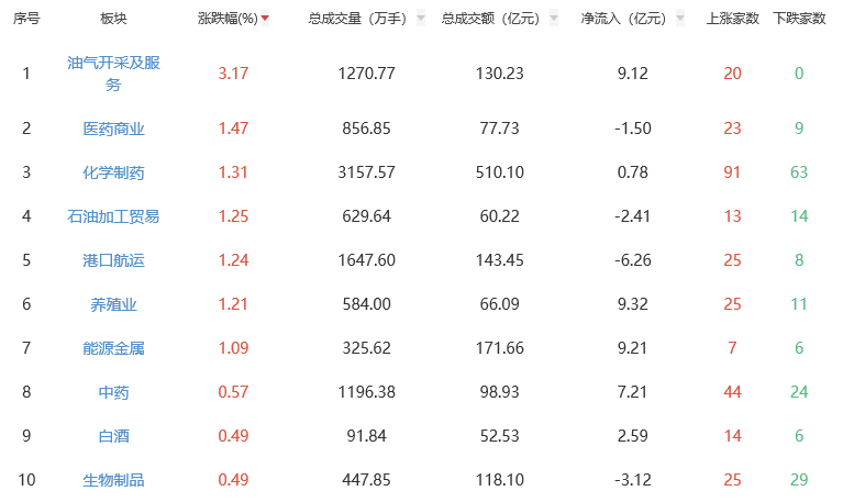 午评：三大指数集体调整 油气开采及服务板块领涨