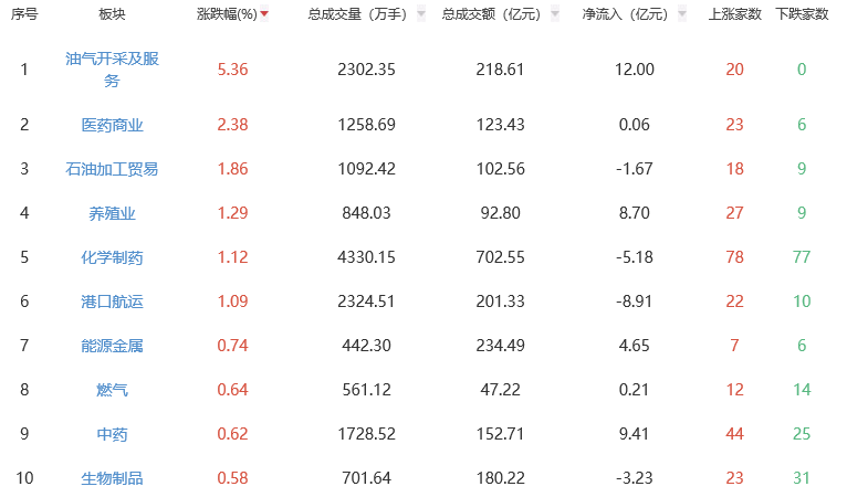 收评：三大指数全天震荡调整 医药商业板块走强
