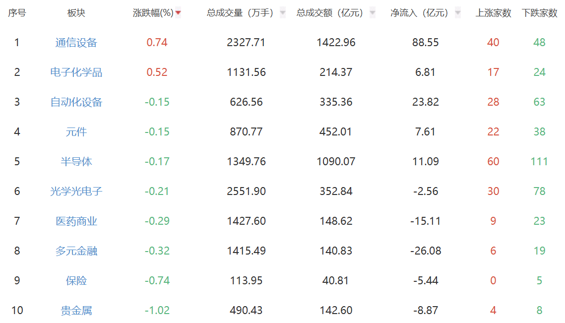 收评：三大指数下跌沪指跌1% 煤炭板块走弱