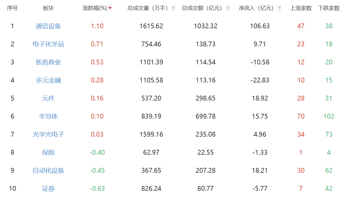 午评：沪指半日跌近1% 通信设备板块表现强势
