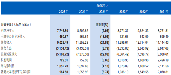 江西银行2025年业绩重返下滑趋势遭6罚 开年已3涉处罚