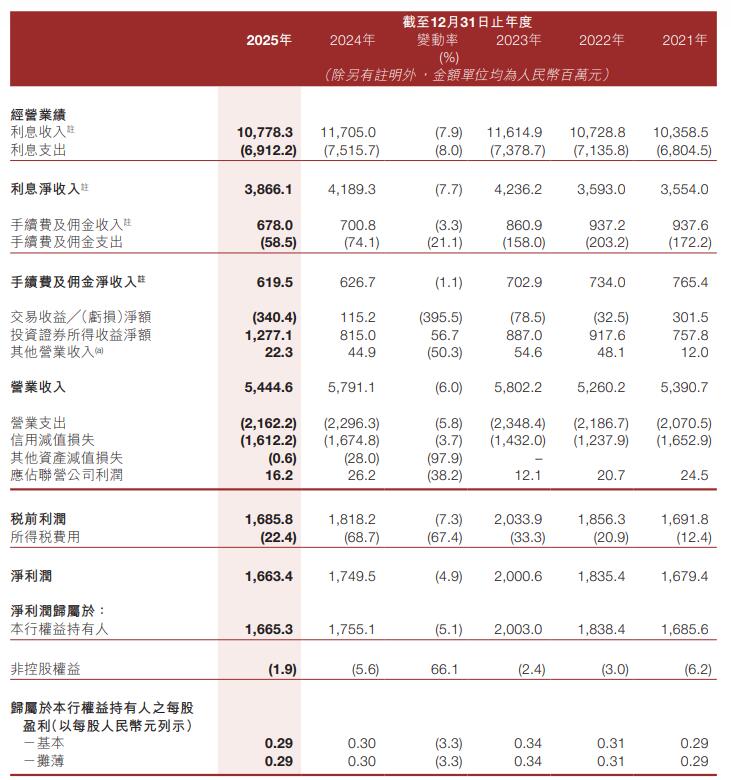 晋商银行营收净利双降两年 不良率升至1.95%屡遭处罚