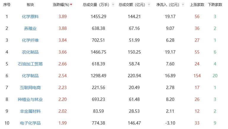 午评：创业板指半日跌0.46% 化学原料板块涨幅居前
